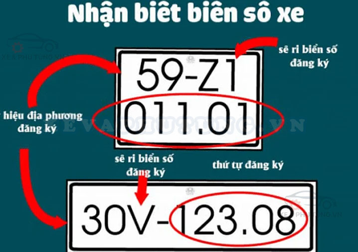 Cấu trúc biển số xe theo từng vị trí